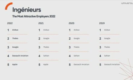 Palmarès des entreprises qui font le plus rêver les jeunes ingénieurs Français
