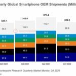 TrendForce revoit à la baisse sa prévision de production mondiale de smartphones
