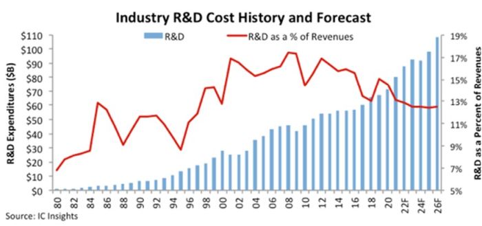 R&D en semiconducteurs : vers des investissements record de 80,5 milliards de dollars en 2022