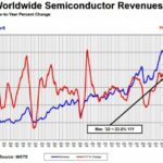 Un premier trimestre en hausse de 23% pour les ventes de semiconducteurs