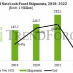 Les ventes d’écrans pour PC portables devraient chuter de 15% en 2022