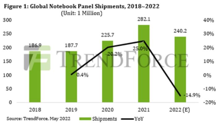 Les ventes d’écrans pour PC portables devraient chuter de 15% en 2022