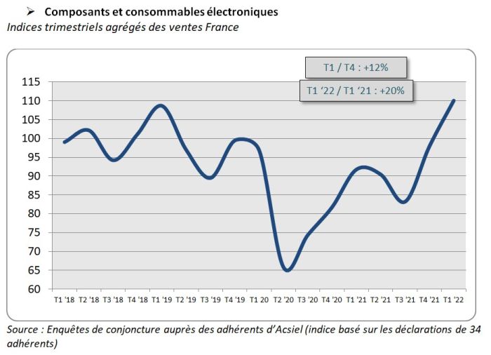 Le marché français des composants dépasse le niveau d’avant le Covid-19