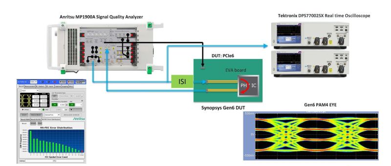 Anritsu et Tektronix démontrent un système de test de la spécification PCIe 6.0