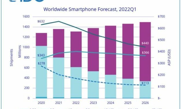 Le marché mondial des smartphones devrait reculer de plus de 3% en 2022