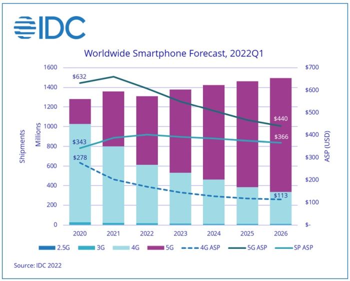 Le marché mondial des smartphones devrait reculer de plus de 3% en 2022