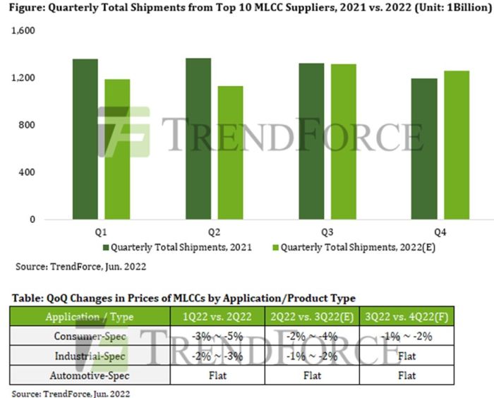 Les prix des condensateurs MLCC pour applications grand public devraient baisser au 2e semestre
