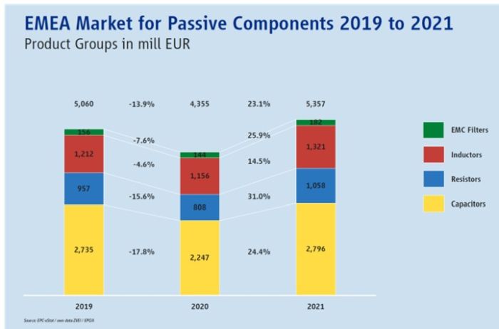 Le marché européen des passifs a atteint un record de 5,4 milliards d’euros en 2021
