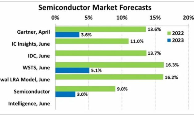 Le marché des semiconducteurs montre des signes de faiblesse