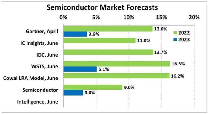 Le marché des semiconducteurs montre des signes de faiblesse