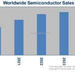 TechInsights table sur un maintien de prix élevés dans les semiconducteurs en 2022