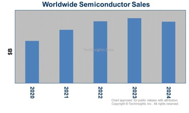 TechInsights table sur un maintien de prix élevés dans les semiconducteurs en 2022