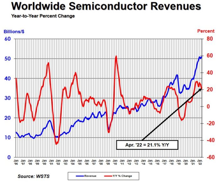 Treizième mois de croissance de plus de 20% des ventes mondiales de semiconducteurs