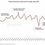 PC, tablettes, smartphones : plus dure sera la chute de la demande des consommateurs