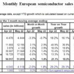 Le marché européen des semiconducteurs est en avance de 20% sur 2021