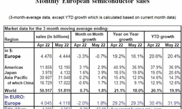 Le marché européen des semiconducteurs est en avance de 20% sur 2021