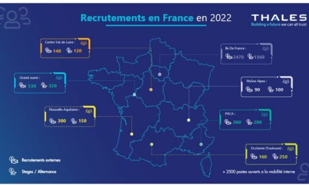Thales recrute 11 000 personnes dans le monde dont 4000 en France
