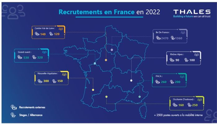 Thales recrute 11 000 personnes dans le monde dont 4000 en France
