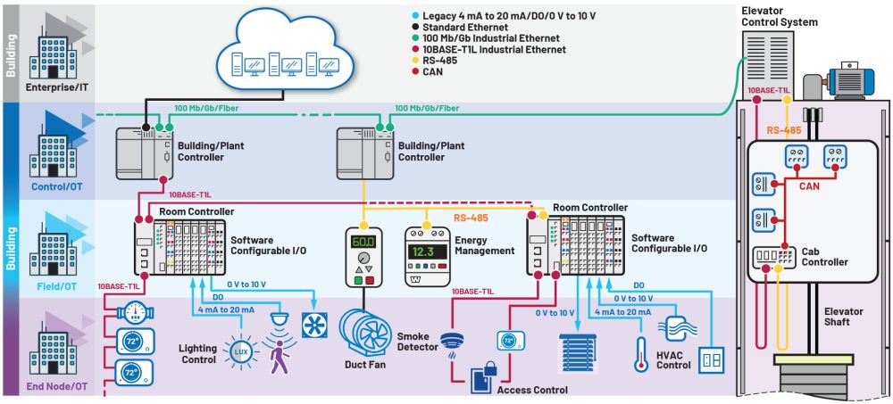 Ethernet 10BASE-T1L, une technologie au service des bâtiments intelligents et de l’environnement