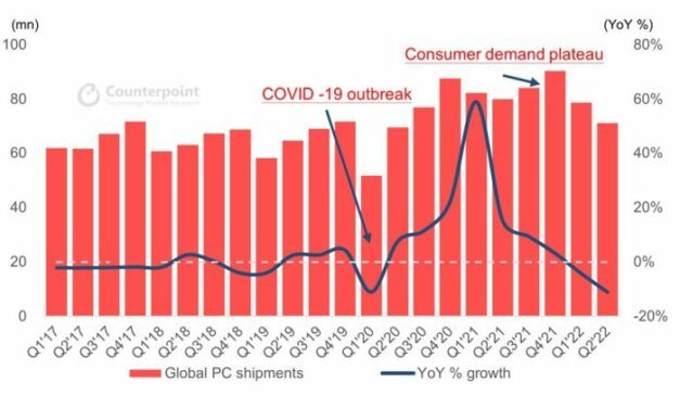 Marché des PC : plus forte baisse trimestrielle depuis le 2e trimestre 2013
