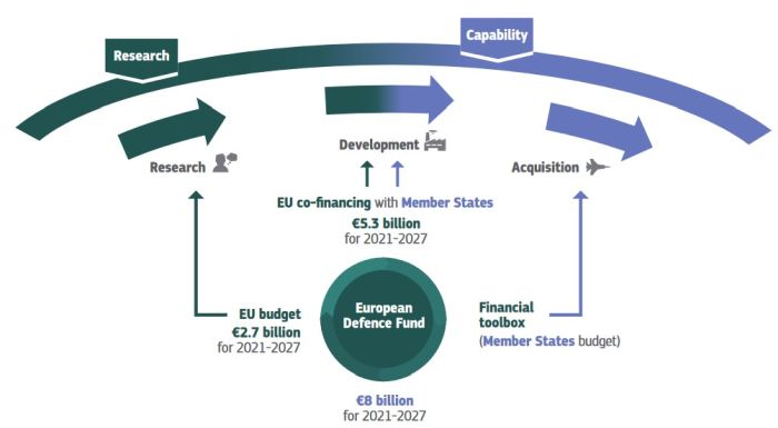 L’Europe va investir 1,2 milliard d’euros dans 61 projets de coopération industrielle dans la défense
