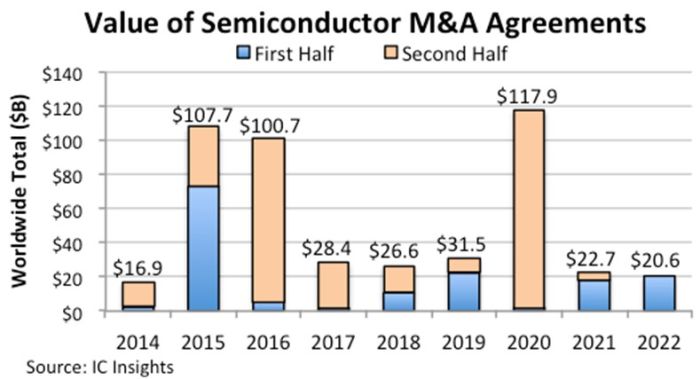 Les fusions-acquisitions en semiconducteurs ont mobilisé 20,6 milliards au 1er semestre