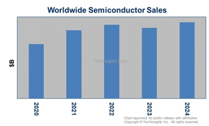 Le marché des semiconducteurs pourrait se contracter de 4% au 2e semestre