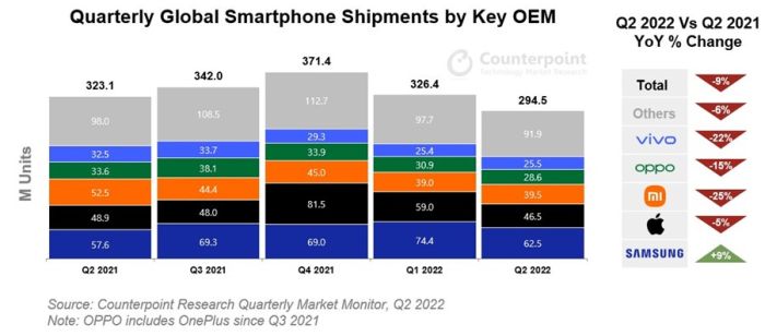 Le marché des smartphones a cédé 9% au 2e trimestre