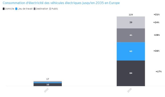 65 millions de chargeurs de véhicules électriques seront nécessaires en Europe en 2035