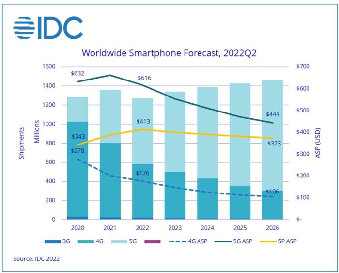 Le marché mondial des smartphones pourrait chuter de 6,5% en 2022