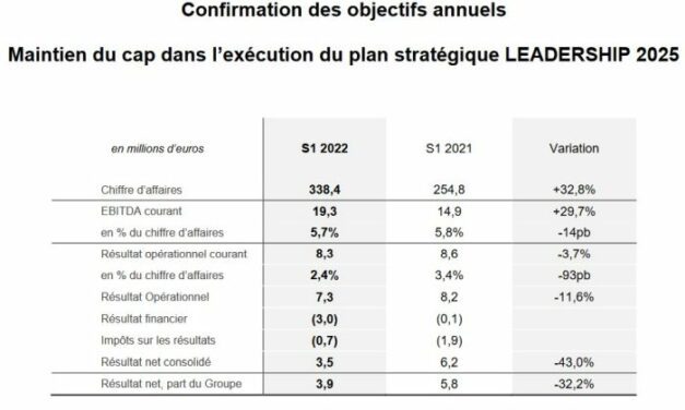 Lacroix confirme ses objectifs annuels malgré un environnement plus exigeant