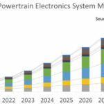Véhicules électriques : un marché de plus de 100 milliards pour les groupes motopropulseurs électriques