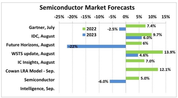 Cinq trimestres de baisse du marché des semiconducteurs semblent inévitables