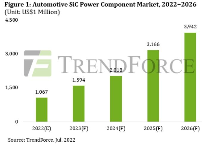 Le marché des composants de puissance SiC pour l’automobile devrait grimper à près de 4 milliards d’ici 2026