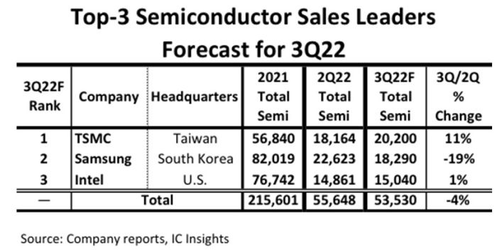 TSMC devient le numéro un mondial des semiconducteurs devant Samsung et Intel