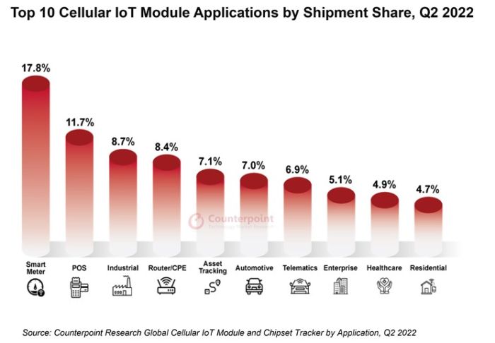Les livraisons de modules IoT cellulaires ont augmenté de 20% au deuxième trimestre