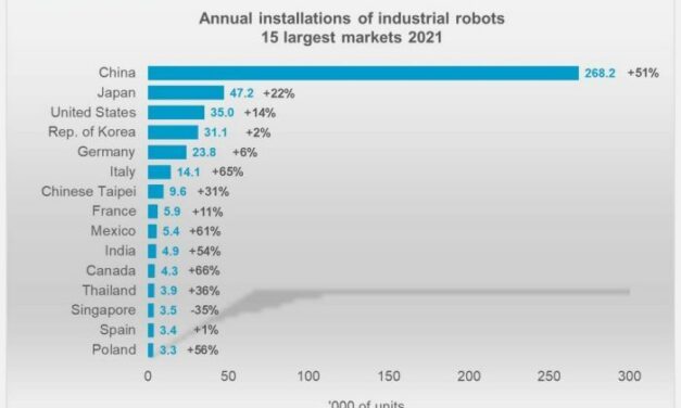 517 385 robots industriels ont été installés dans le monde en 2021 dont 1,14% en France
