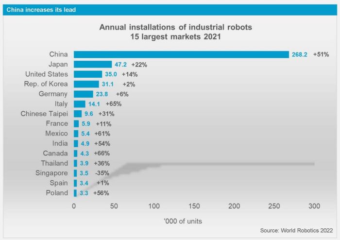 517 385 robots industriels ont été installés dans le monde en 2021 dont 1,14% en France