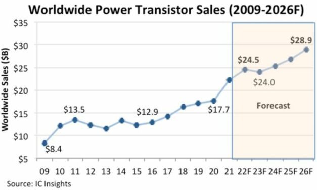 Le prix moyen des transistors de puissance en hausse de 11% en 2022