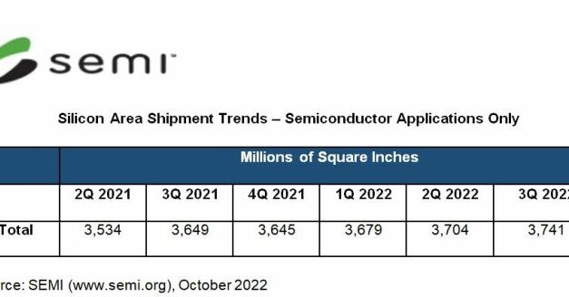 Nouveau record pour la consommation de silicium au 3e trimestre