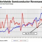 Plus forte baisse des ventes mensuelles de semiconducteurs depuis février 2019