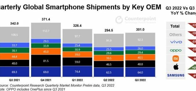 Cinquième trimestre de suite de baisse annuelle des ventes de smartphones