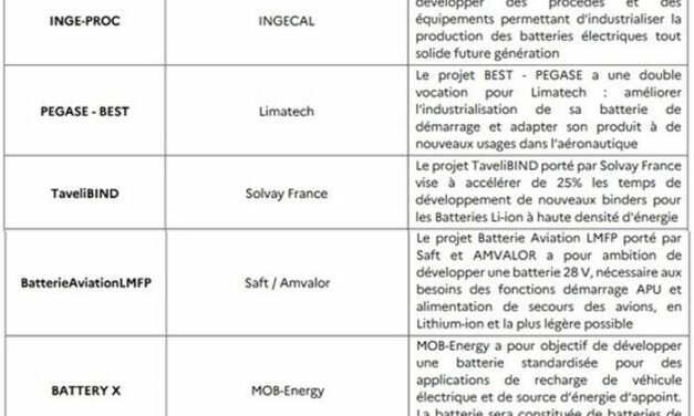 600 M€ pour la construction d’une usine de composants de batterie en France