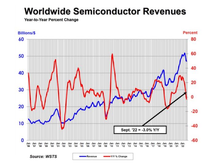 Les ventes de semiconducteurs ont décroché de 6,3% au 3e trimestre