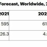 Gartner table sur un recul de 3,6% du marché des puces en 2023