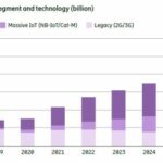 2,7 milliards de connexions IoT 4G/5G contre près de 500 millions de connexions NB-IoT et Cat-M en 2022