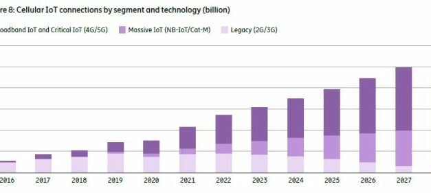 2,7 milliards de connexions IoT 4G/5G contre près de 500 millions de connexions NB-IoT et Cat-M en 2022