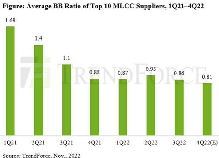 La demande reste faible sur le marché mondial des condensateurs MLCC