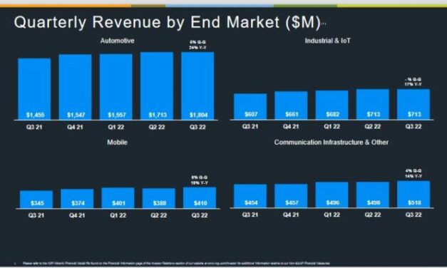 NXP affiche une hausse de ses ventes de 20% au 3e trimestre