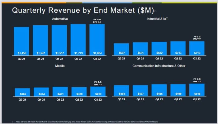 NXP affiche une hausse de ses ventes de 20% au 3e trimestre